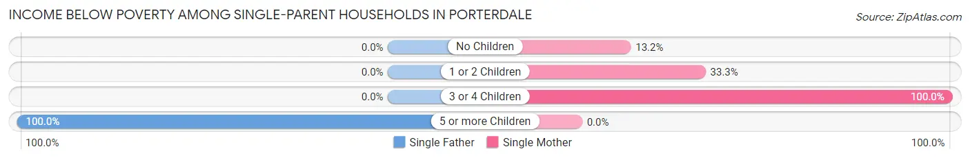 Income Below Poverty Among Single-Parent Households in Porterdale