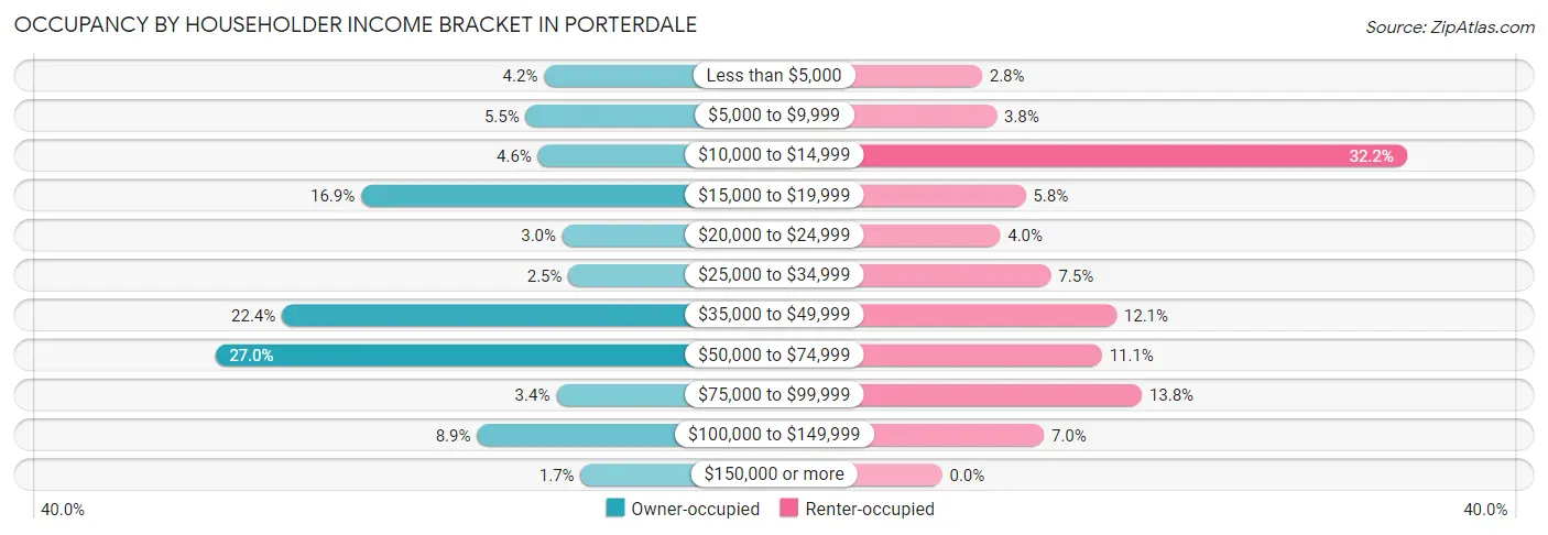 Occupancy by Householder Income Bracket in Porterdale