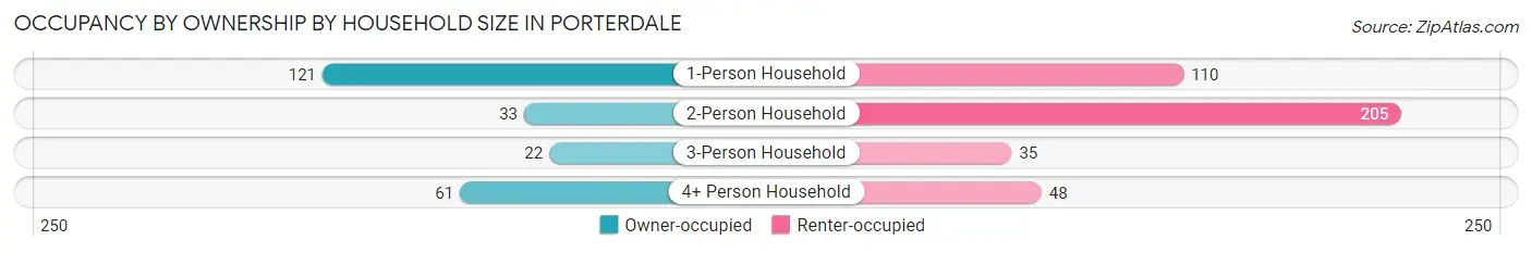 Occupancy by Ownership by Household Size in Porterdale