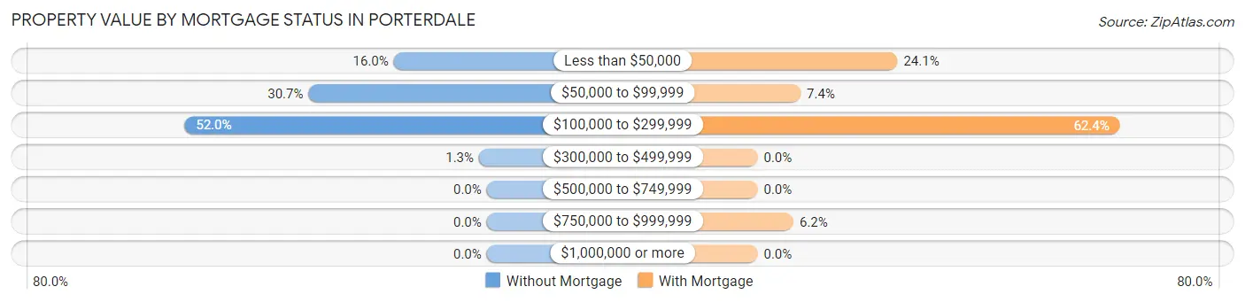 Property Value by Mortgage Status in Porterdale