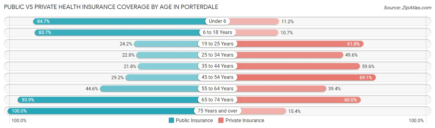 Public vs Private Health Insurance Coverage by Age in Porterdale