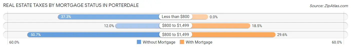 Real Estate Taxes by Mortgage Status in Porterdale