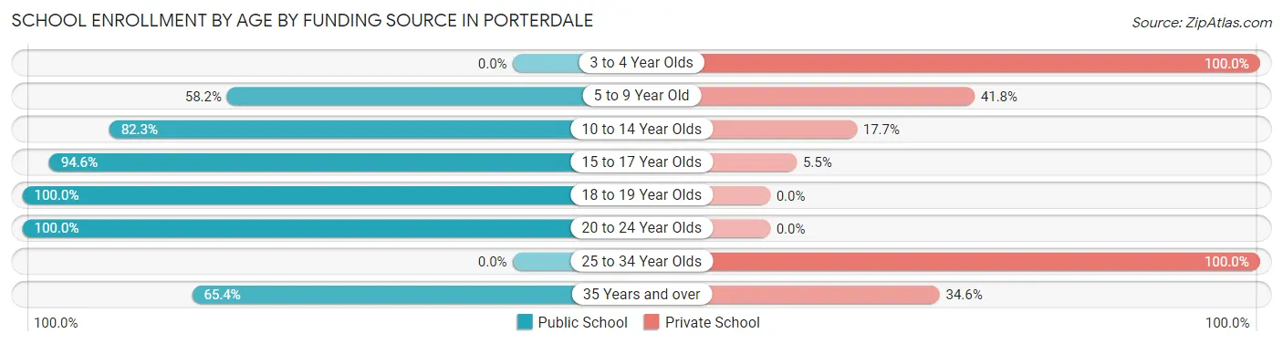 School Enrollment by Age by Funding Source in Porterdale
