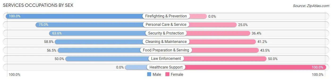 Services Occupations by Sex in Porterdale