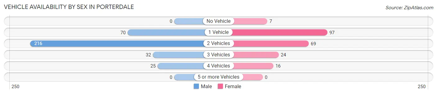 Vehicle Availability by Sex in Porterdale