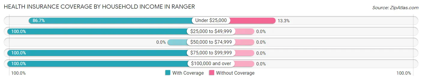 Health Insurance Coverage by Household Income in Ranger