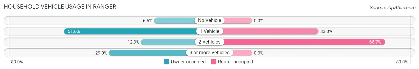 Household Vehicle Usage in Ranger