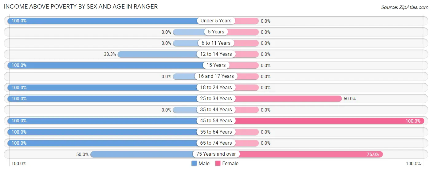 Income Above Poverty by Sex and Age in Ranger