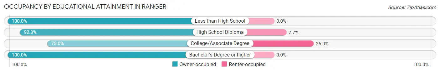 Occupancy by Educational Attainment in Ranger