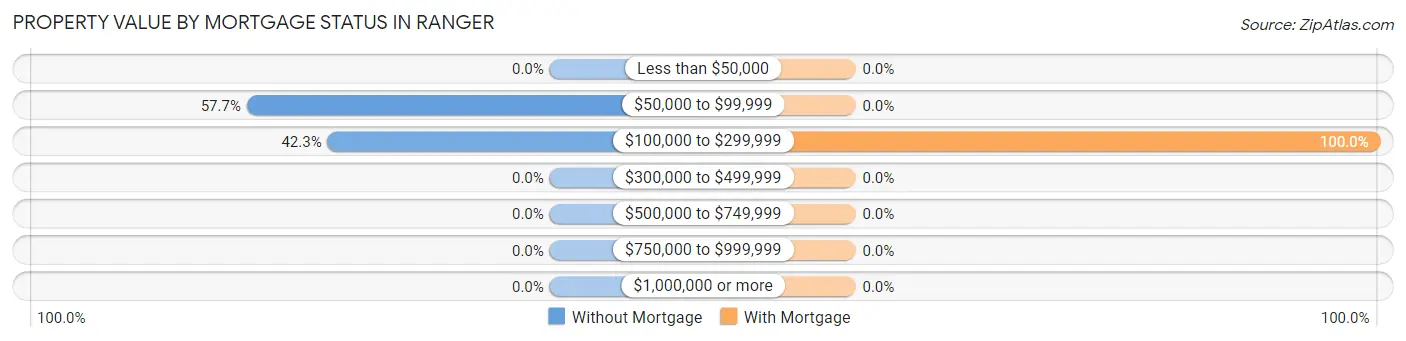 Property Value by Mortgage Status in Ranger