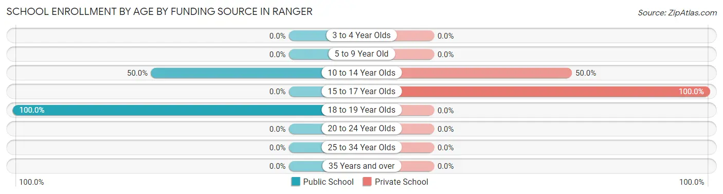 School Enrollment by Age by Funding Source in Ranger