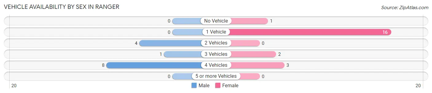 Vehicle Availability by Sex in Ranger