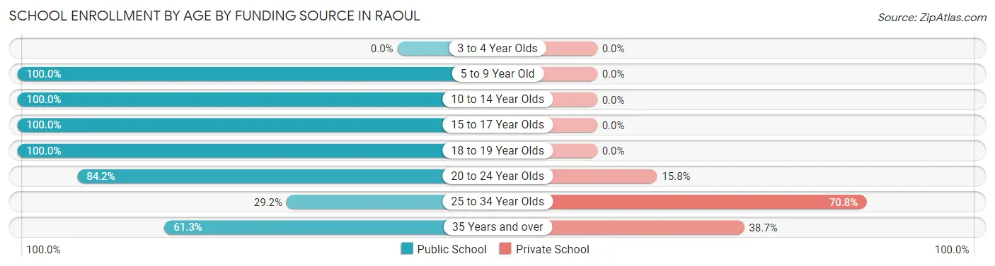 School Enrollment by Age by Funding Source in Raoul