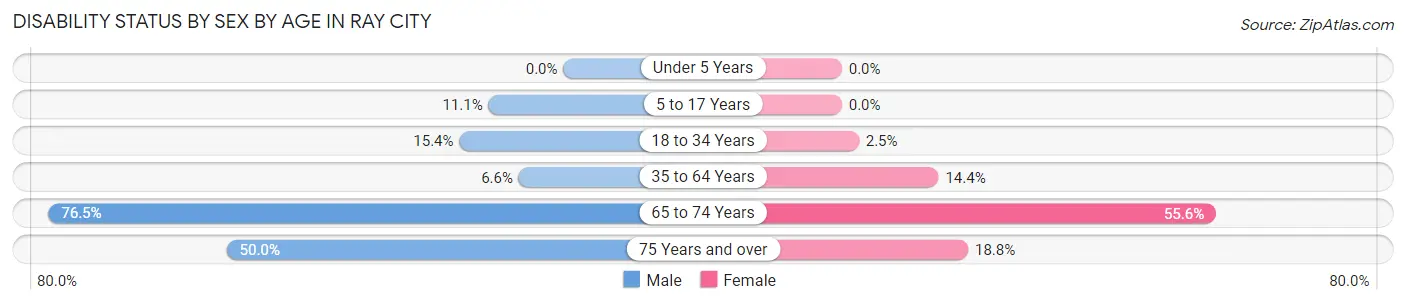 Disability Status by Sex by Age in Ray City