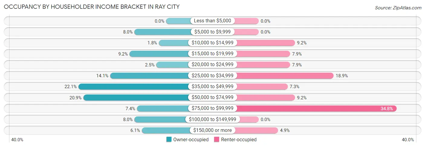 Occupancy by Householder Income Bracket in Ray City