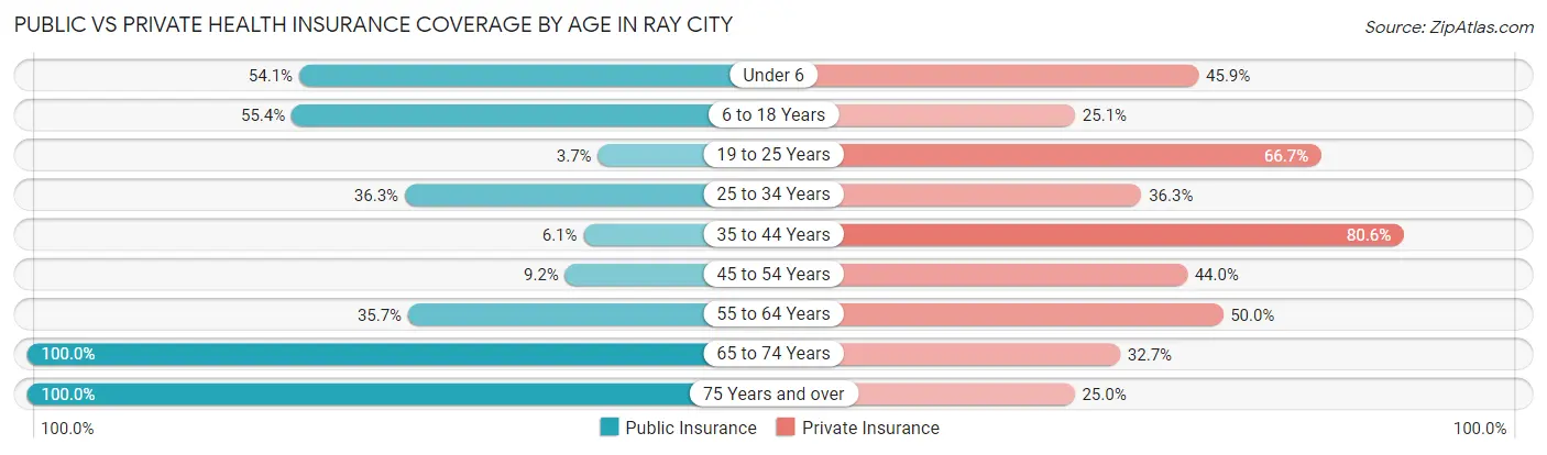 Public vs Private Health Insurance Coverage by Age in Ray City
