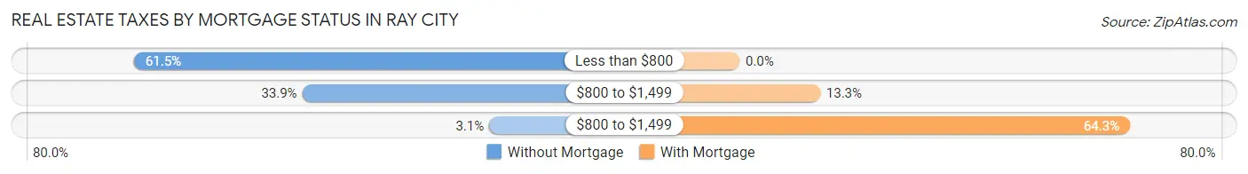 Real Estate Taxes by Mortgage Status in Ray City