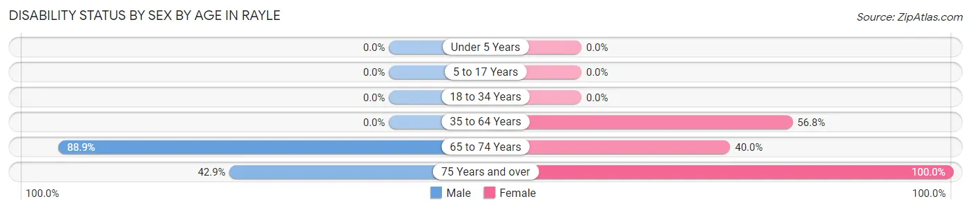 Disability Status by Sex by Age in Rayle