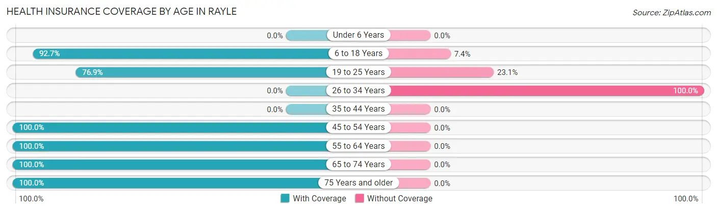 Health Insurance Coverage by Age in Rayle