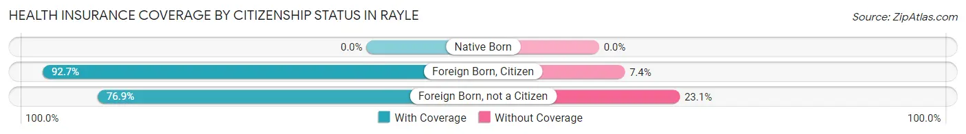 Health Insurance Coverage by Citizenship Status in Rayle
