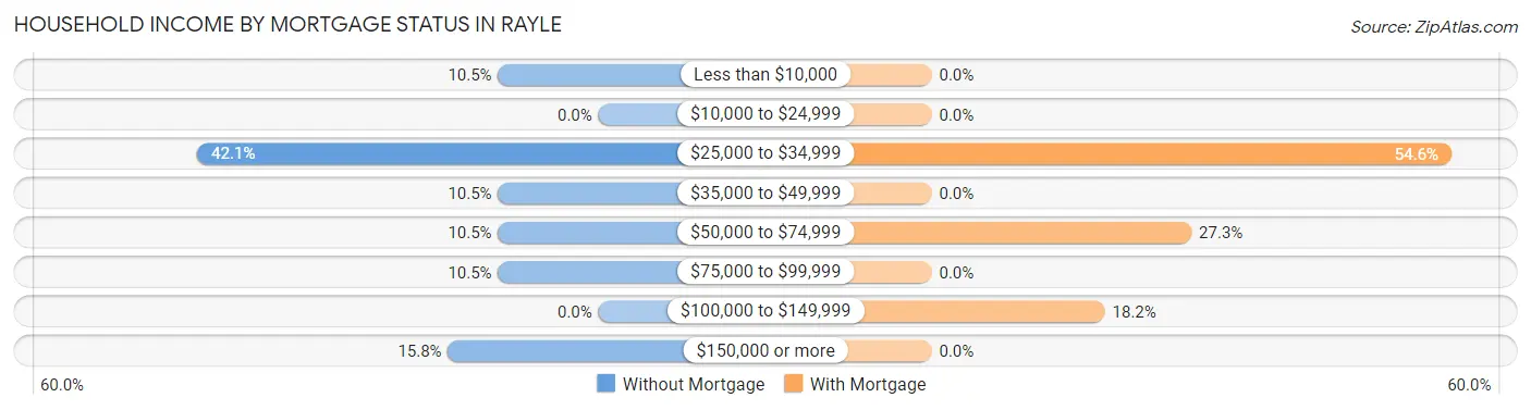 Household Income by Mortgage Status in Rayle