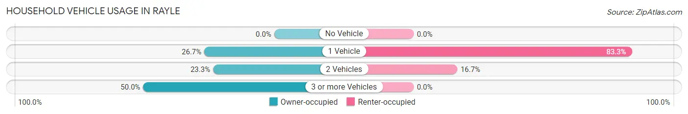 Household Vehicle Usage in Rayle