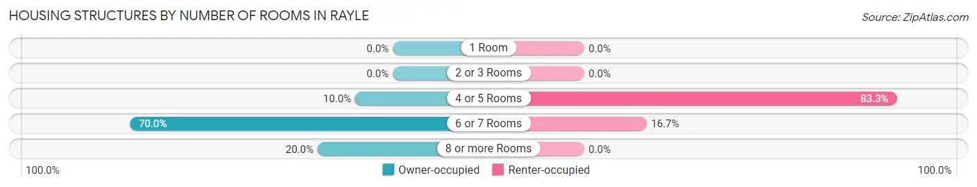 Housing Structures by Number of Rooms in Rayle