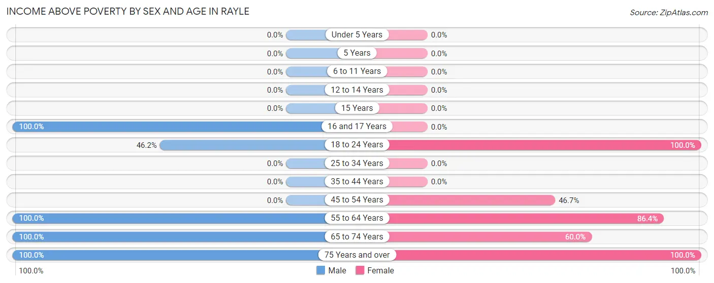 Income Above Poverty by Sex and Age in Rayle