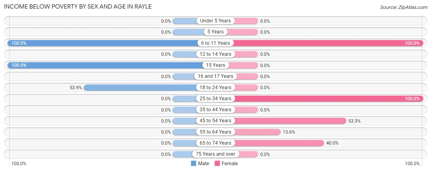 Income Below Poverty by Sex and Age in Rayle