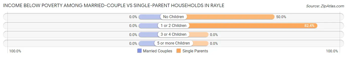 Income Below Poverty Among Married-Couple vs Single-Parent Households in Rayle