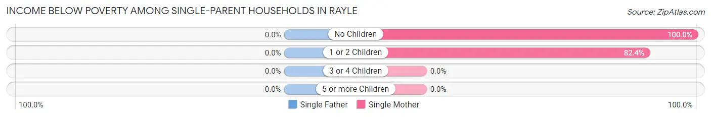 Income Below Poverty Among Single-Parent Households in Rayle
