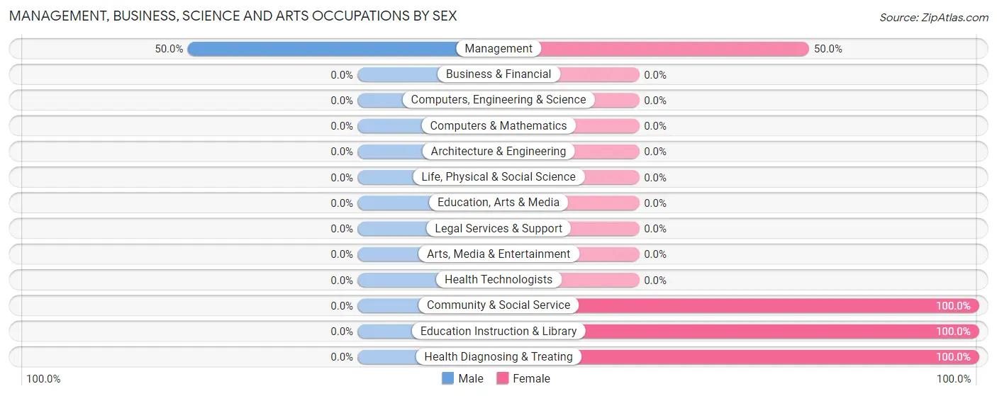 Management, Business, Science and Arts Occupations by Sex in Rayle