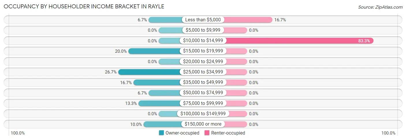 Occupancy by Householder Income Bracket in Rayle