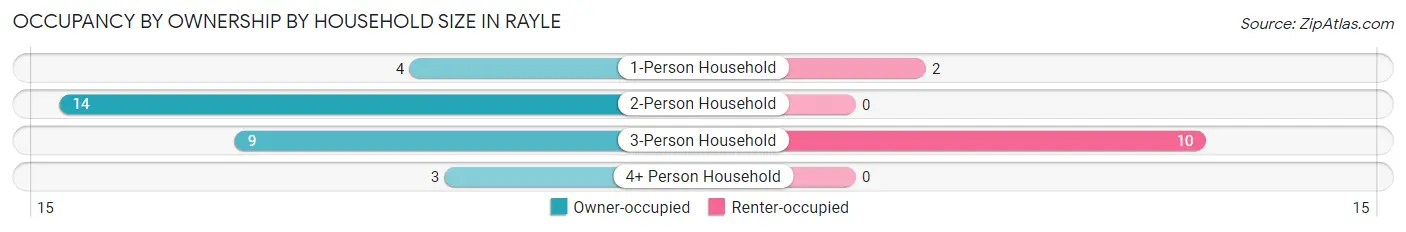Occupancy by Ownership by Household Size in Rayle