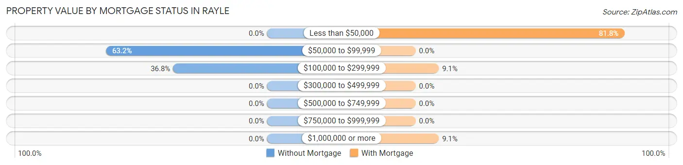Property Value by Mortgage Status in Rayle