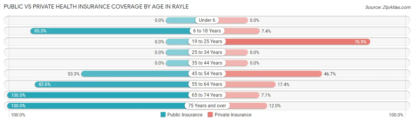 Public vs Private Health Insurance Coverage by Age in Rayle