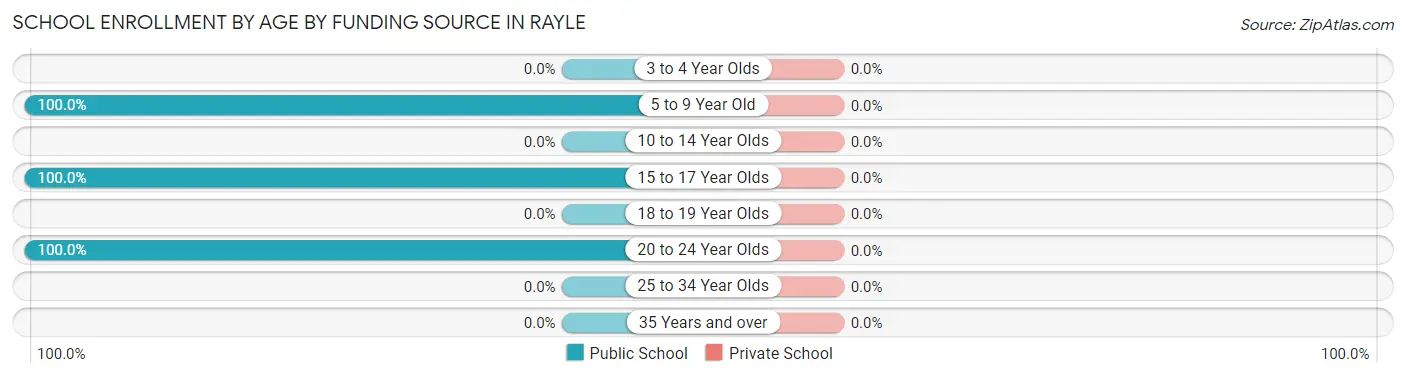 School Enrollment by Age by Funding Source in Rayle