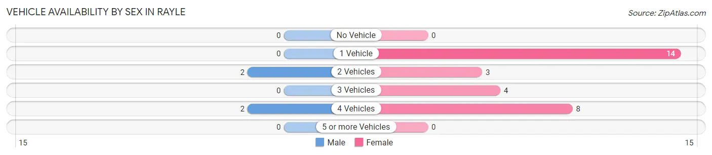 Vehicle Availability by Sex in Rayle