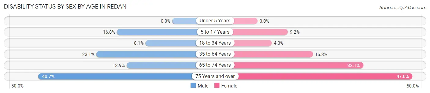Disability Status by Sex by Age in Redan