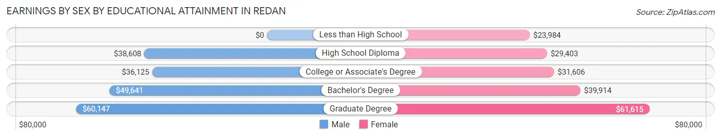 Earnings by Sex by Educational Attainment in Redan