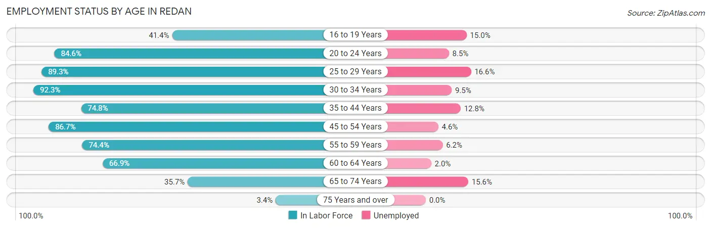 Employment Status by Age in Redan