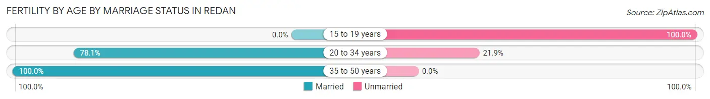 Female Fertility by Age by Marriage Status in Redan