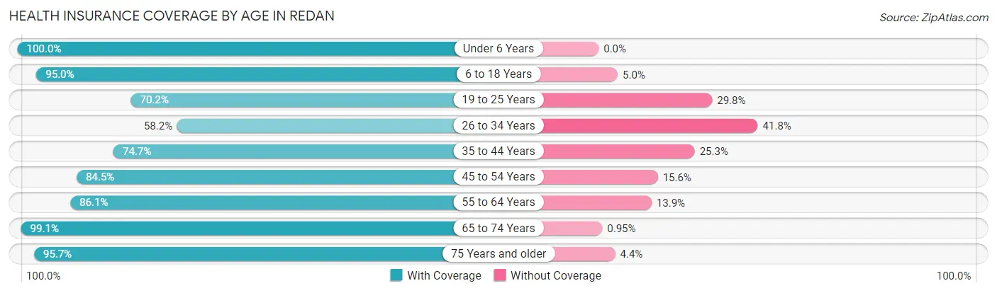 Health Insurance Coverage by Age in Redan