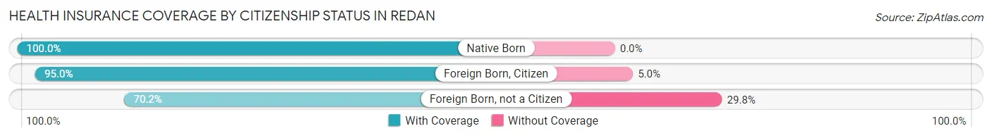 Health Insurance Coverage by Citizenship Status in Redan