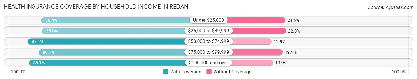 Health Insurance Coverage by Household Income in Redan