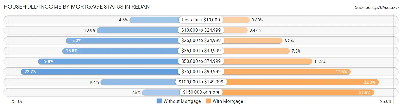 Household Income by Mortgage Status in Redan