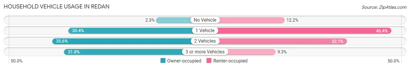 Household Vehicle Usage in Redan