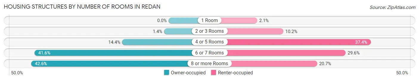 Housing Structures by Number of Rooms in Redan