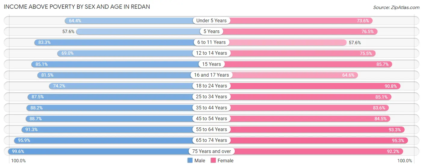 Income Above Poverty by Sex and Age in Redan