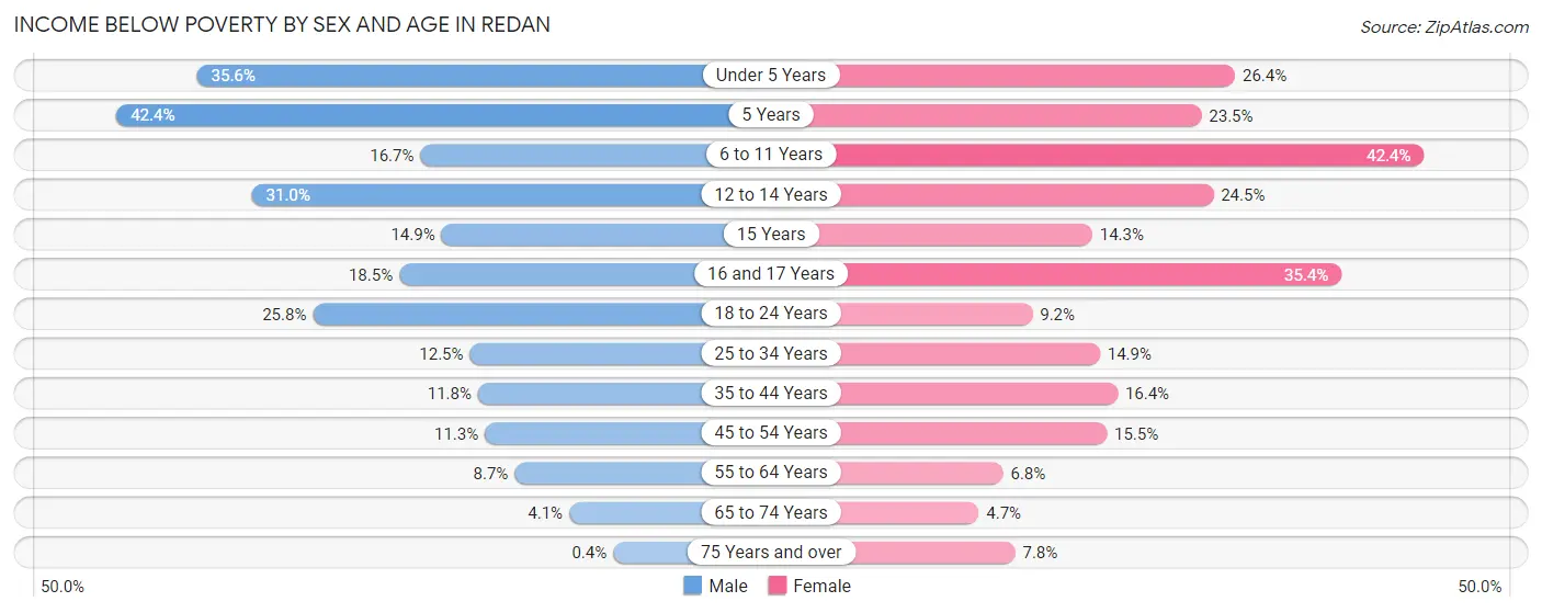Income Below Poverty by Sex and Age in Redan